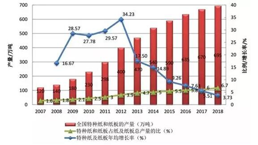 2007-2018年我國特種紙和紙板產量 2007-2018年我國特種紙和紙板產量